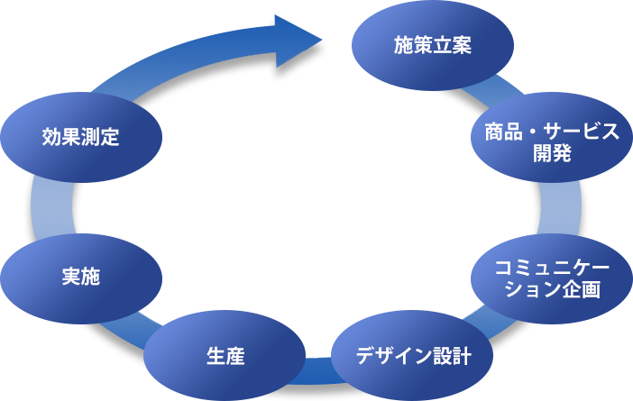 マーケティング・企画・開発・運営